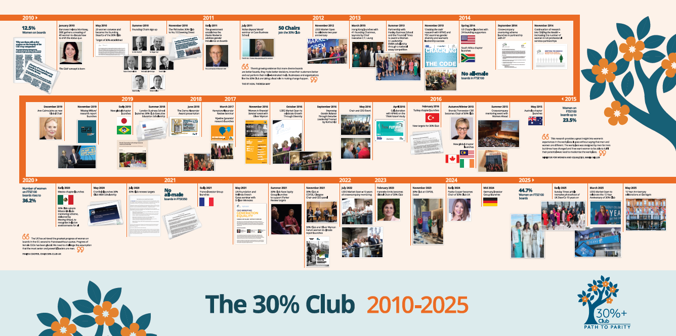 30% Club Timeline 2010-2025
